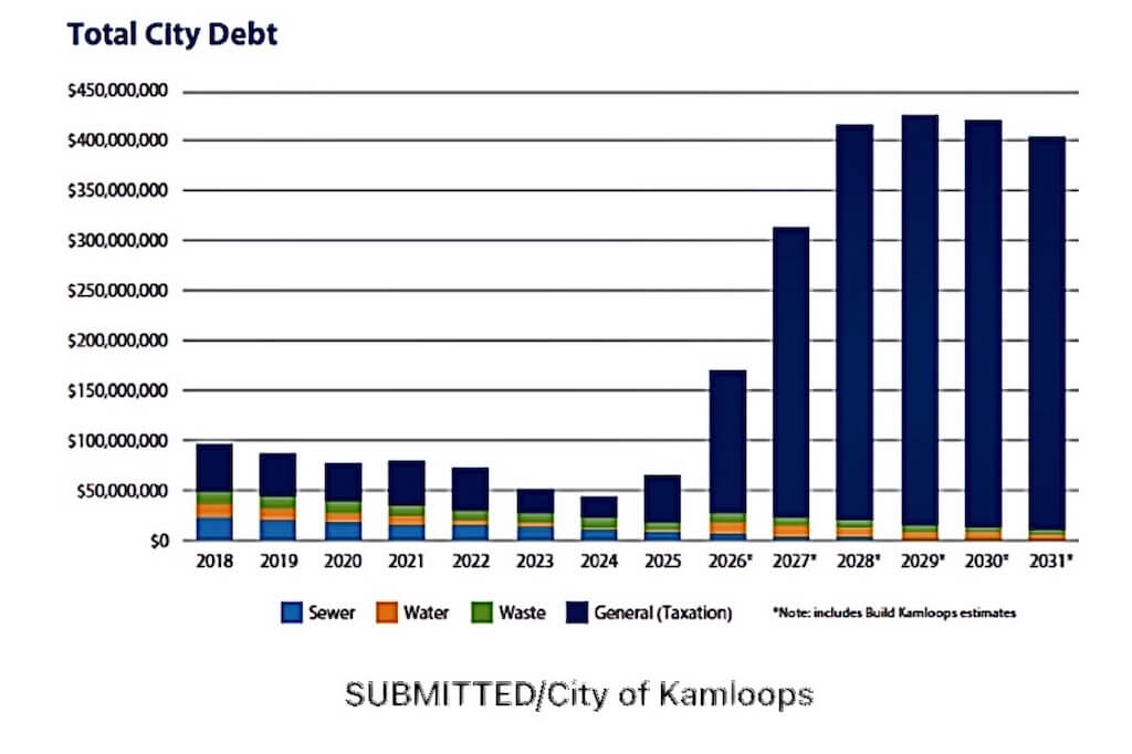 Large construction projects and rising costs
