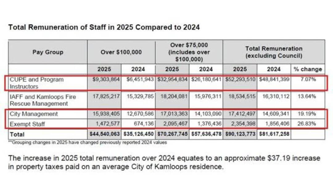 Table comparing 2024 and 2025 City of Kamloops employee remuneration, highlighting wage growth for the City's largest employee group and City management.