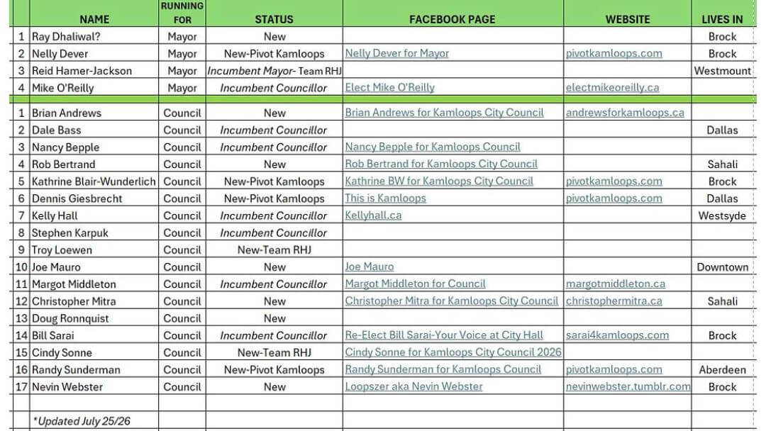 Spreadsheet listing candidates running for Mayor and Kamloops City Council in the 2026 municipal election, including their status and campaign information.