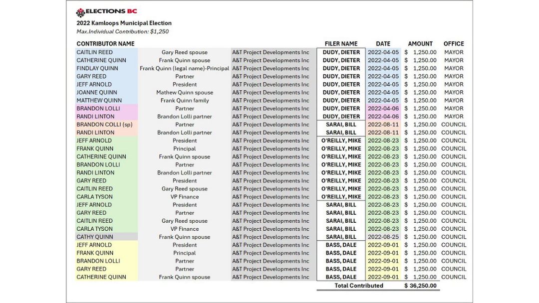 2022 Kamloops municipal election contribution records showing multiple individuals connected to A&T Project Developments Inc. making campaign donations to mayoral and council candidates.